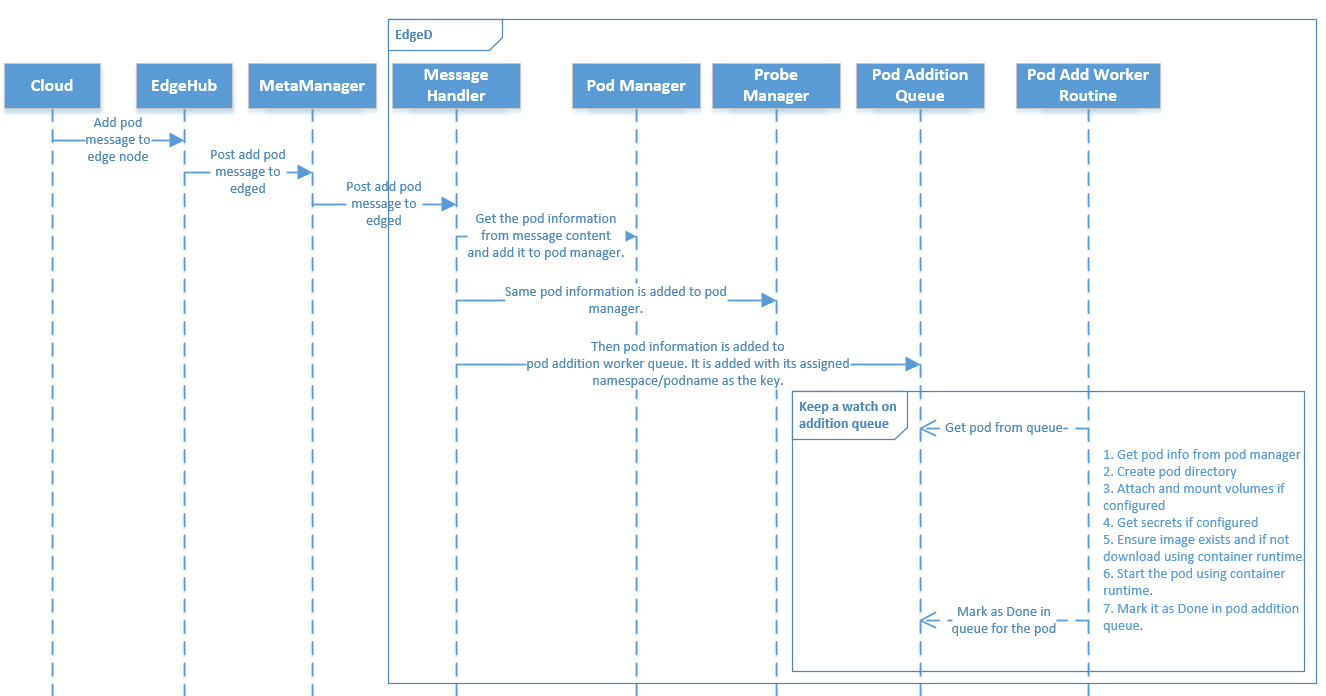 ../../_images/pod-addition-flow.png
