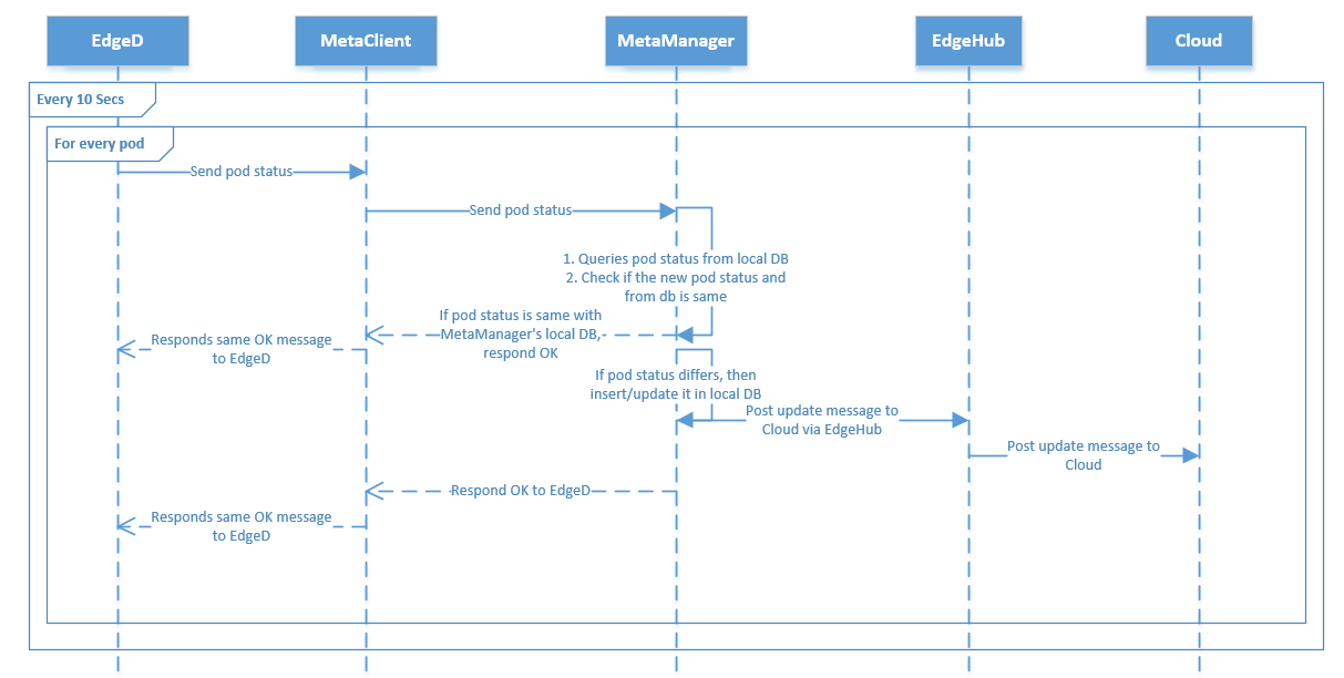 ../../_images/pod-status-manger-flow.png