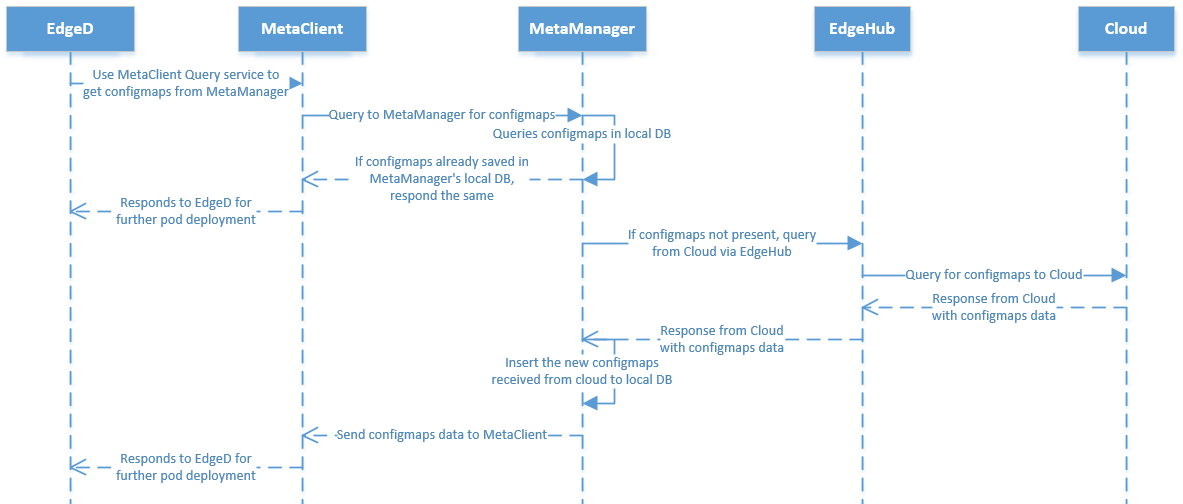 ../../_images/query-configmap-from-edged.png