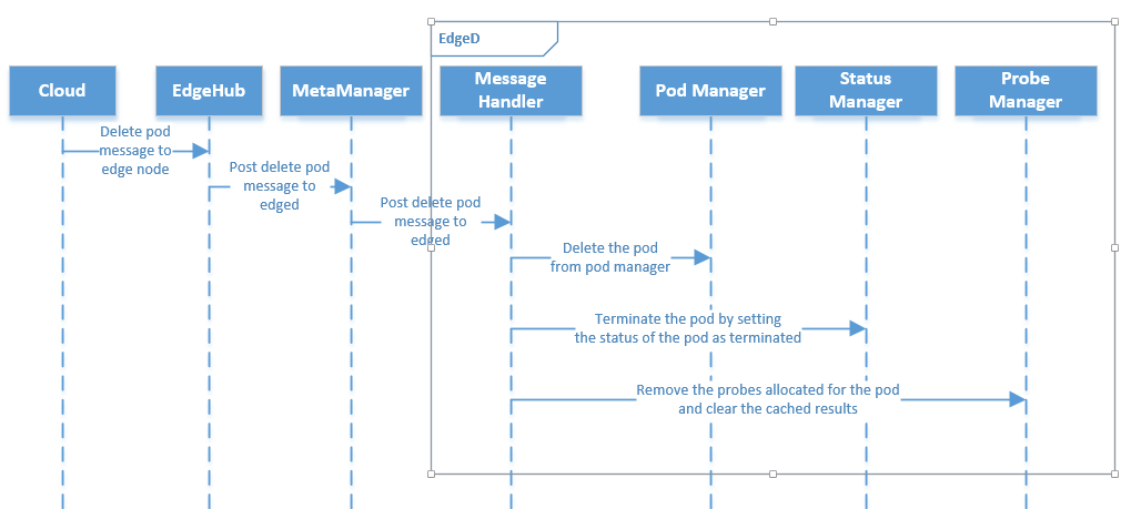 ../../_images/pod-deletion-flow.png
