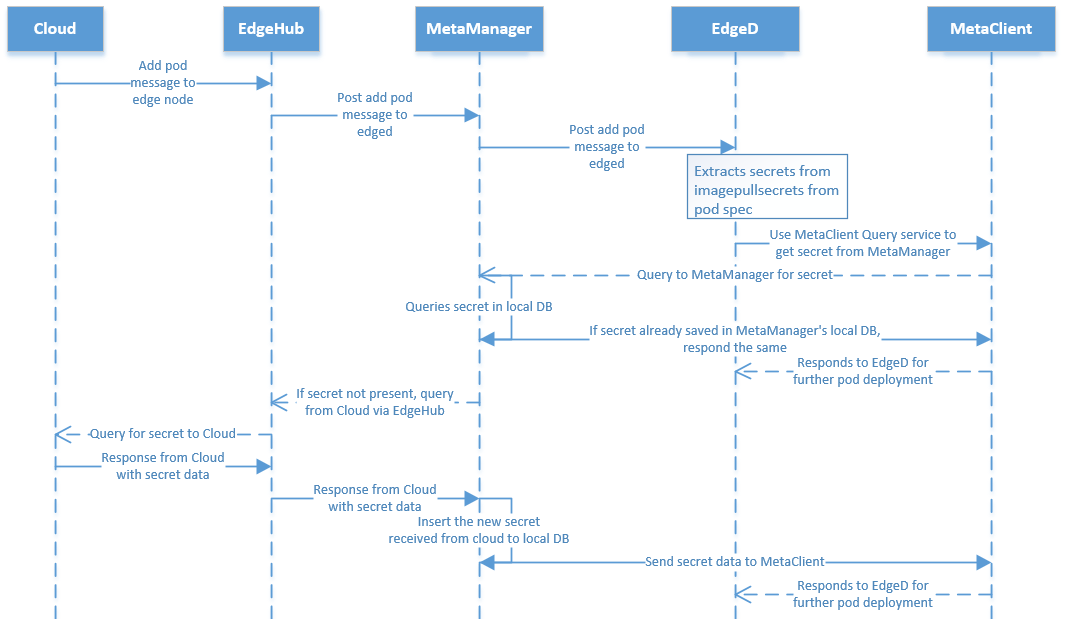 ../../_images/query-secret-from-edged.png