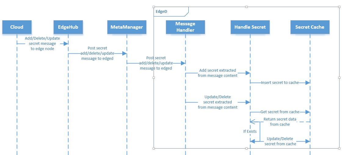 ../../_images/secret-handling.png