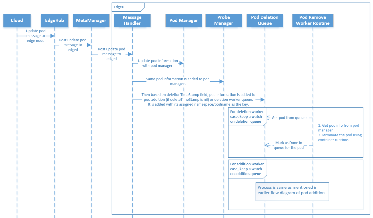 ../../_images/pod-update-flow.png