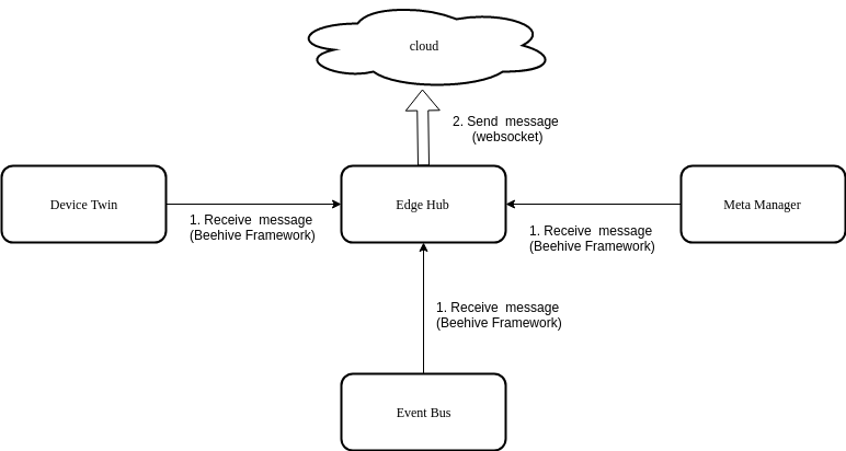 ../../_images/route-to-cloud.png